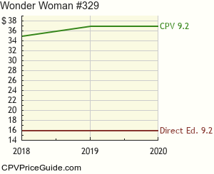 Wonder Woman #329 Comic Book Values