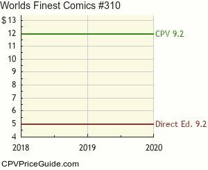 World's Finest Comics #310 Comic Book Values