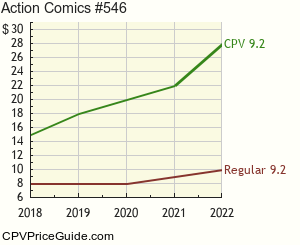 Action Comics #546 Comic Book Values