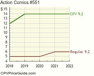 Action Comics #551 Comic Book Values