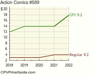 Action Comics #589 Comic Book Values