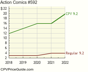 Action Comics #592 Comic Book Values