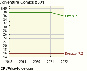 Adventure Comics #501 Comic Book Values