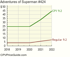 Adventures of Superman #424 Comic Book Values