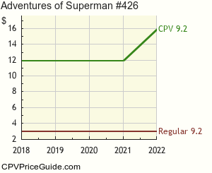 Adventures of Superman #426 Comic Book Values