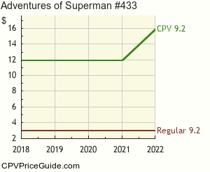 Adventures of Superman #433 Comic Book Values