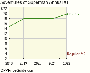 Adventures of Superman Annual #1 Comic Book Values