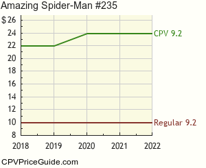 Amazing Spider-Man #235 Comic Book Values
