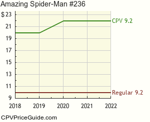 Amazing Spider-Man #236 Comic Book Values