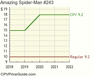Amazing Spider-Man #243 Comic Book Values