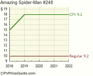Amazing Spider-Man #248 Comic Book Values