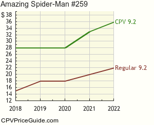 Amazing Spider-Man #259 Comic Book Values