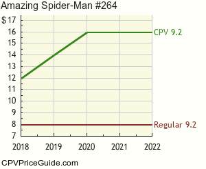 Amazing Spider-Man #264 Comic Book Values