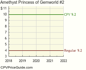 Amethyst Princess of Gemworld #2 Comic Book Values