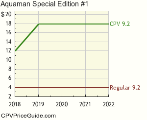 Aquaman Special Edition #1 Comic Book Values