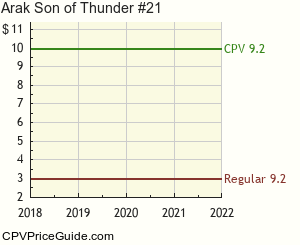 Arak Son of Thunder #21 Comic Book Values