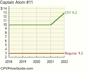 Captain Atom #11 Comic Book Values