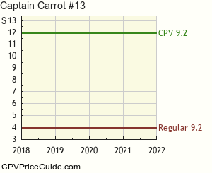 Captain Carrot #13 Comic Book Values
