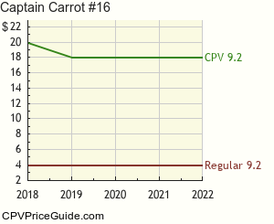 Captain Carrot #16 Comic Book Values