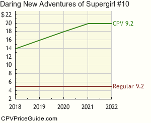 Daring New Adventures of Supergirl #10 Comic Book Values