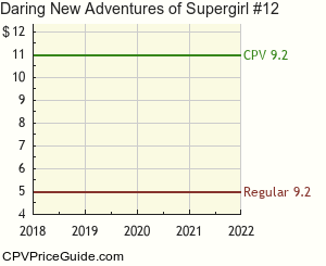 Daring New Adventures of Supergirl #12 Comic Book Values