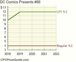 DC Comics Presents #66 Comic Book Values