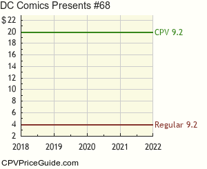 DC Comics Presents #68 Comic Book Values