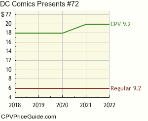 DC Comics Presents #72 Comic Book Values