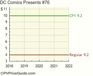 DC Comics Presents #76 Comic Book Values