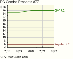 DC Comics Presents #77 Comic Book Values