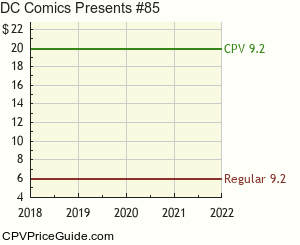 DC Comics Presents #85 Comic Book Values