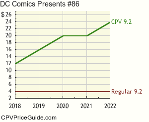 DC Comics Presents #86 Comic Book Values