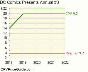 DC Comics Presents Annual #3 Comic Book Values