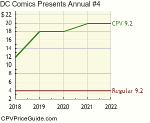 DC Comics Presents Annual #4 Comic Book Values