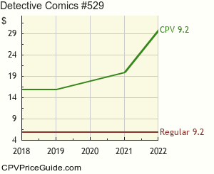 Detective Comics #529 Comic Book Values