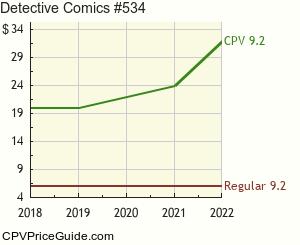Detective Comics #534 Comic Book Values