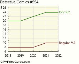 Detective Comics #554 Comic Book Values