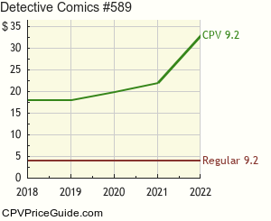 Detective Comics #589 Comic Book Values