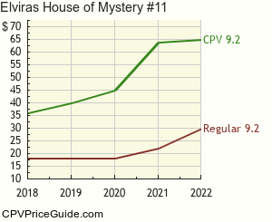 Elvira's House of Mystery #11 Comic Book Values