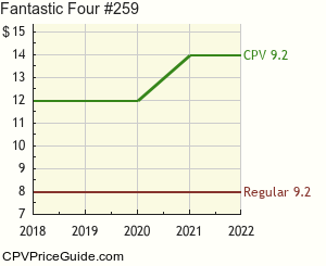 Fantastic Four #259 Comic Book Values