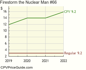 Firestorm the Nuclear Man #66 Comic Book Values