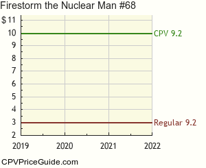 Firestorm the Nuclear Man #68 Comic Book Values