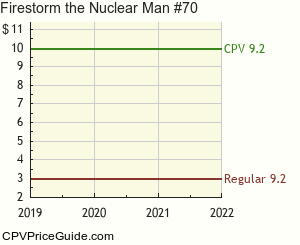 Firestorm the Nuclear Man #70 Comic Book Values