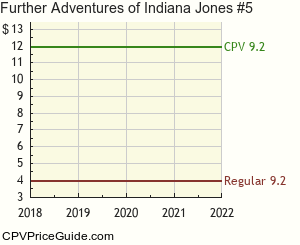 Further Adventures of Indiana Jones #5 Comic Book Values
