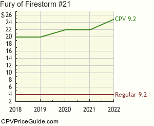 Fury of Firestorm #21 Comic Book Values