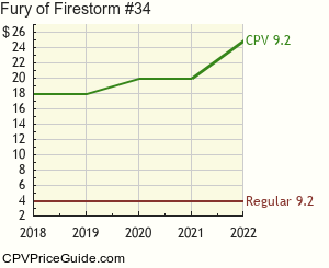 Fury of Firestorm #34 Comic Book Values