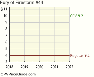 Fury of Firestorm #44 Comic Book Values