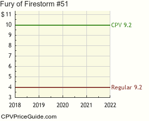 Fury of Firestorm #51 Comic Book Values