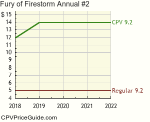 Fury of Firestorm Annual #2 Comic Book Values