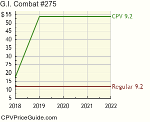 G.I. Combat #275 Comic Book Values